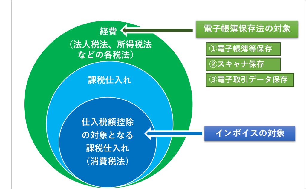 インボイス制度と電子帳簿保存法の関係、経費・課税仕入れ・仕入れ税額控除の関係