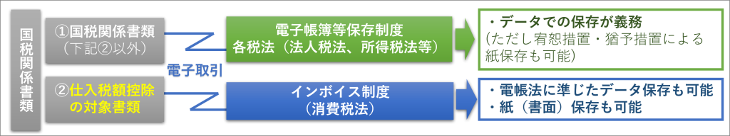 電子帳簿等保存制度とインボイス制度における電子取引データに係る紙（書面）保存の関係、国税関係書類、仕入税額控除、各税法（法人税法、所得税法）、消費税法、データ保存義務、宥恕措置、猶予措置、電子帳簿保存法