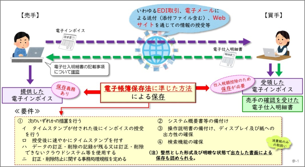 電子インボイス、電子取引（EDI取引、電子メール、Webサイトによる授受）の保存方法、電子帳簿保存法に準じた方法による保存