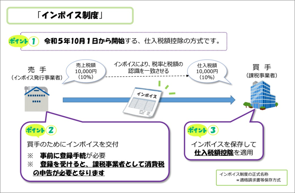 インボイス制度の概要、仕入税額控除の方式、買手、インボイスの交付義務、課税事業者として登録、消費税の申告が必要、売手、仕入税額控除の適用、適格請求書等保存方式