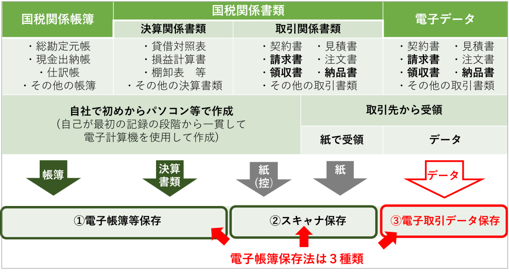 電子帳簿保存法、国税関係帳簿（仕訳帳、総勘定元帳）・国税関係書類（貸借対照表、損益計算書、納品書、領収書、請求書）・電子取引データの保存、電子帳簿等保存、スキャナ保存（紙からデータ）、電子取引データ保存、３種類