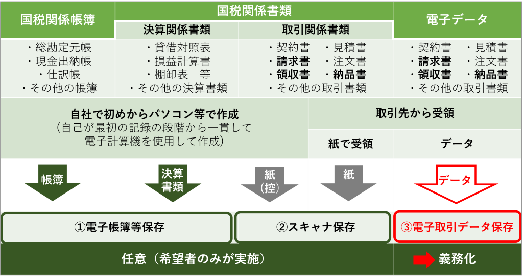 電子帳簿保存法、国税関係帳簿（仕訳帳、総勘定元帳）・国税関係書類（貸借対照表、損益計算書、納品書、領収書、請求書）・電子取引データの保存、電子帳簿等保存、スキャナ保存（紙からデータ）、電子取引データ保存、任意と義務化