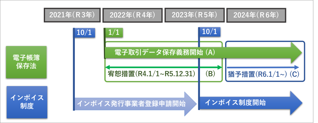 電子帳簿保存法とインボイス制度の関係、電子取引データの保存義務、令和4年税制改正による宥恕措置と令和5年税制改正による猶予措置の関係