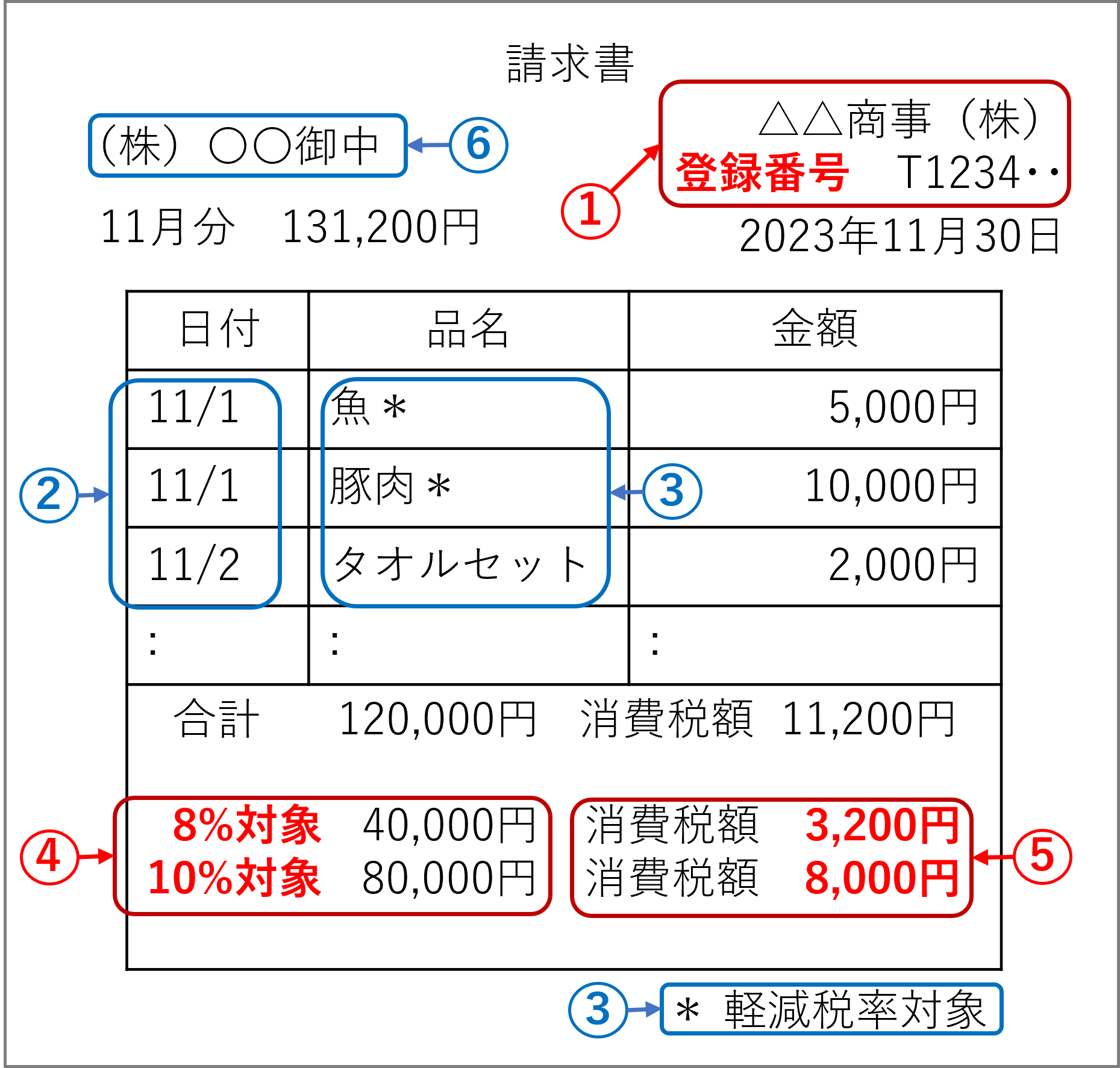 適格請求書の記載事項、①登録番号②取引年月日③取引内容(軽減税率の対象品目である旨)④税率ごとに区分して合計した対価の額(税抜き又は税込み)及び適用税率⑤税率ごとに区分した消費税額等⑥書類の交付を受ける事業者の氏名又は名称