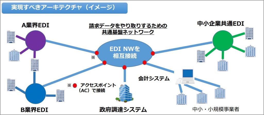 電子インボイスの実現すべきアーキテクチャ、共通基盤ネットワーク上のアクセスポイントを中継し業界EDI、中小企業共通EDI、政府調達システム等と接続、中小・小規模事業者が利用する会計システムと連携
