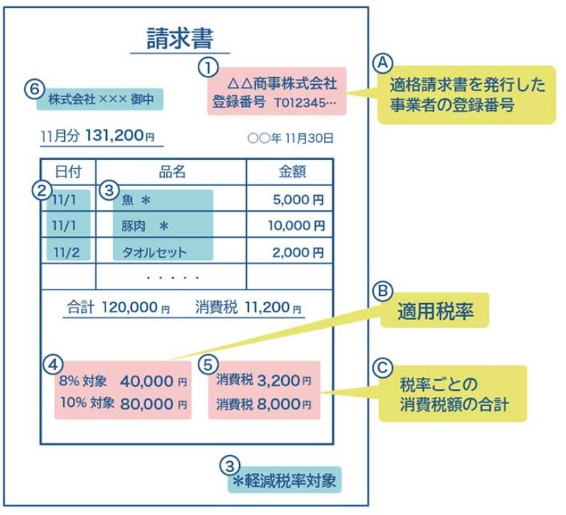 適格請求書（インボイス）、サンプル、区分記載請求書に請求書例、登録番号、適用税率、消費税額が追記