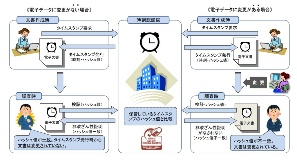 電子帳簿保存法のタイムスタンプとは？　仕組みや発行方法をわかりやすく解説のサムネイル