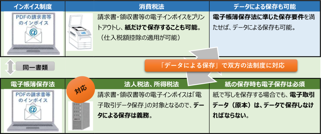 電子帳簿保存法に対応するには？企業がやるべきことをわかりやすく解説のサムネイル