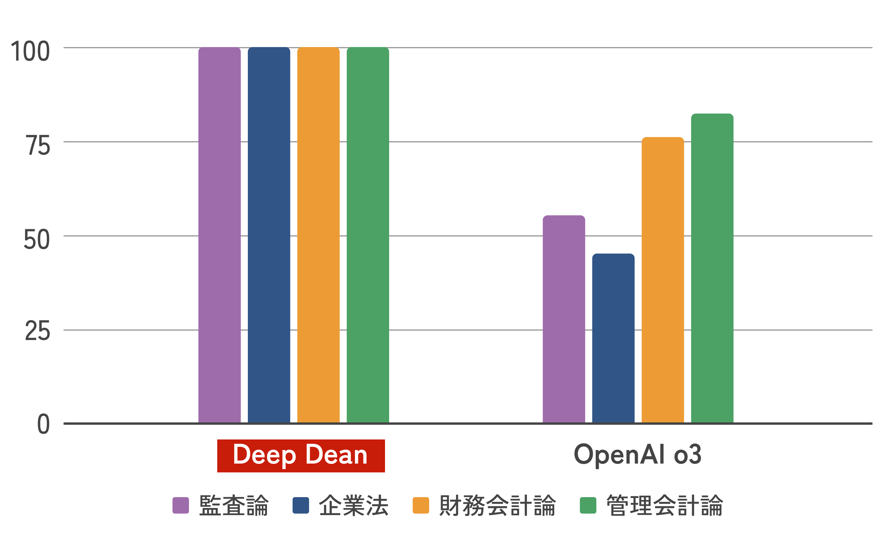 経理特化型AI「Deep Dean」が日本の公認会計士試験(短答式)過去問題(短答式)で満点を記録