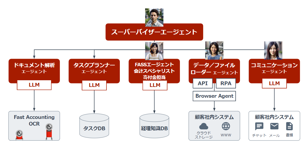 複数の能力を持つ「経理AIエージェント」による構成例