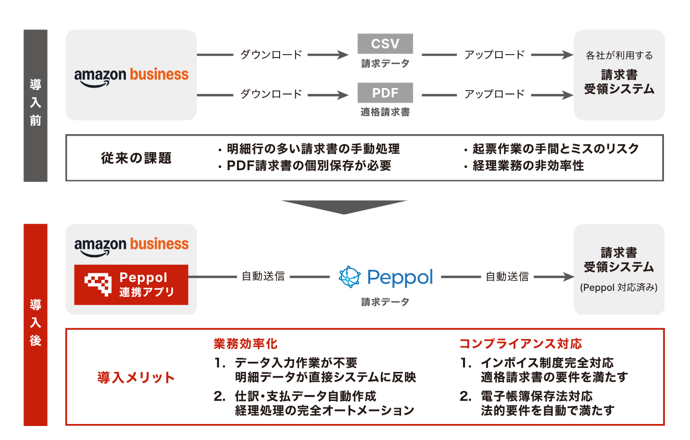 Peppol for Peppol 導入前・導入後