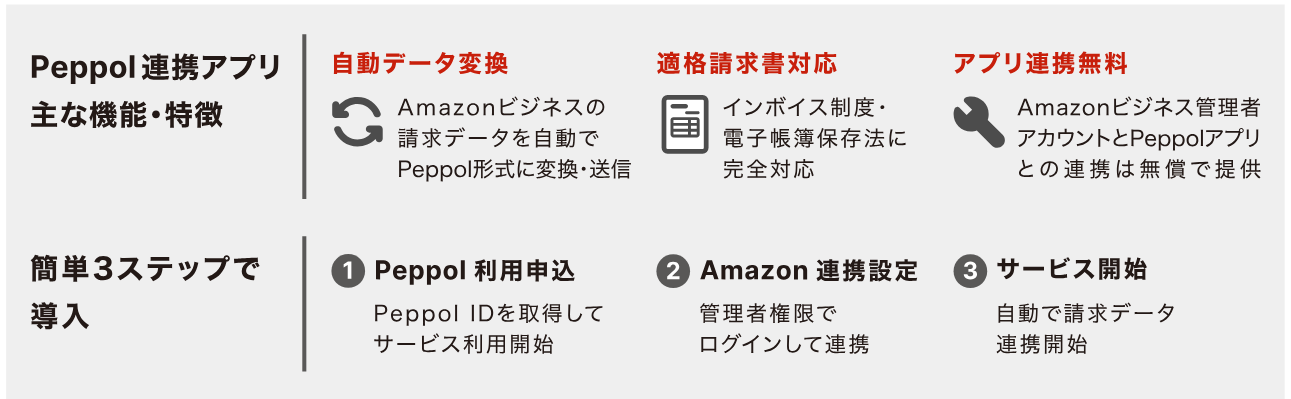 Peppol連携アプリ主な機能・特徴