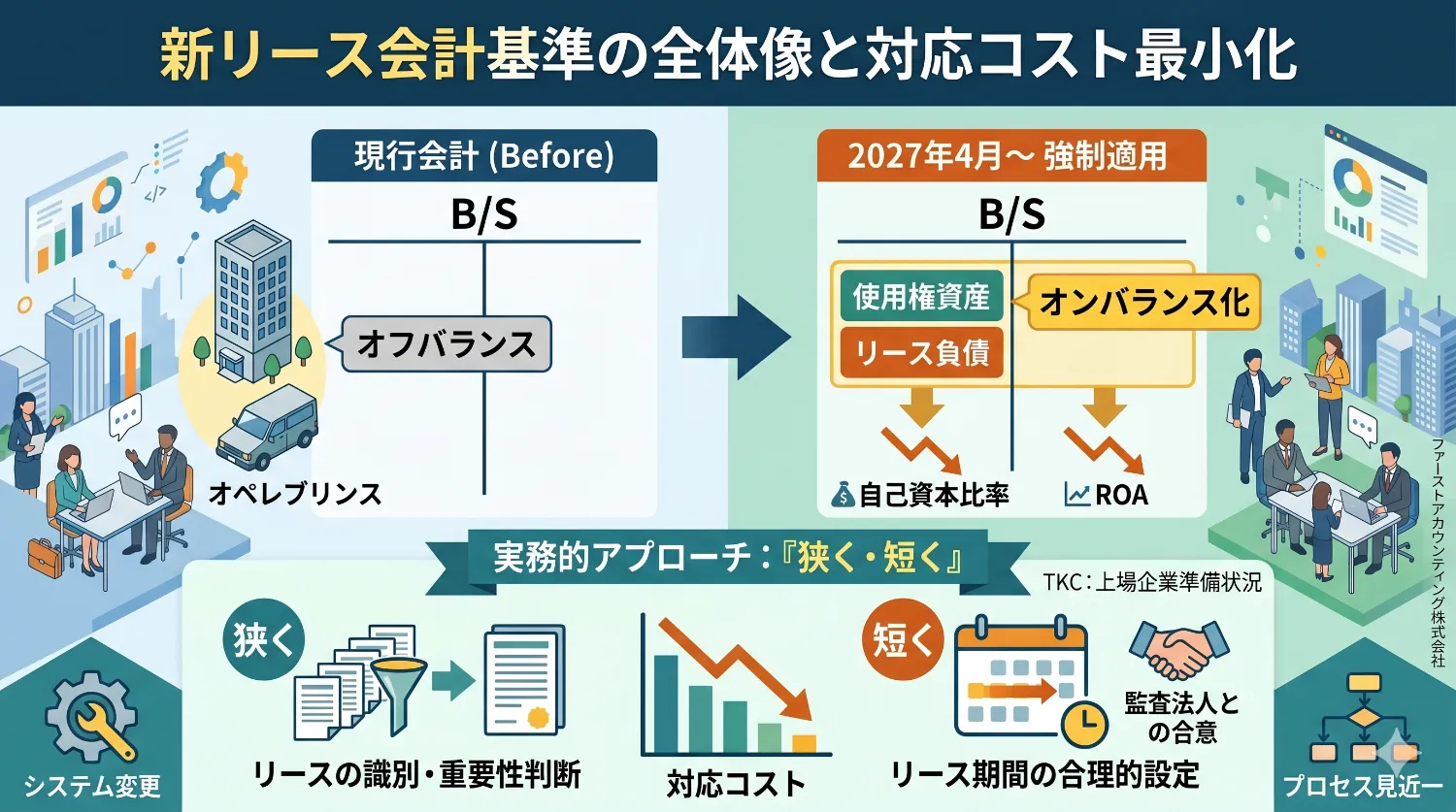 新リース会計基準の全体像と対応コスト最小化の考え方