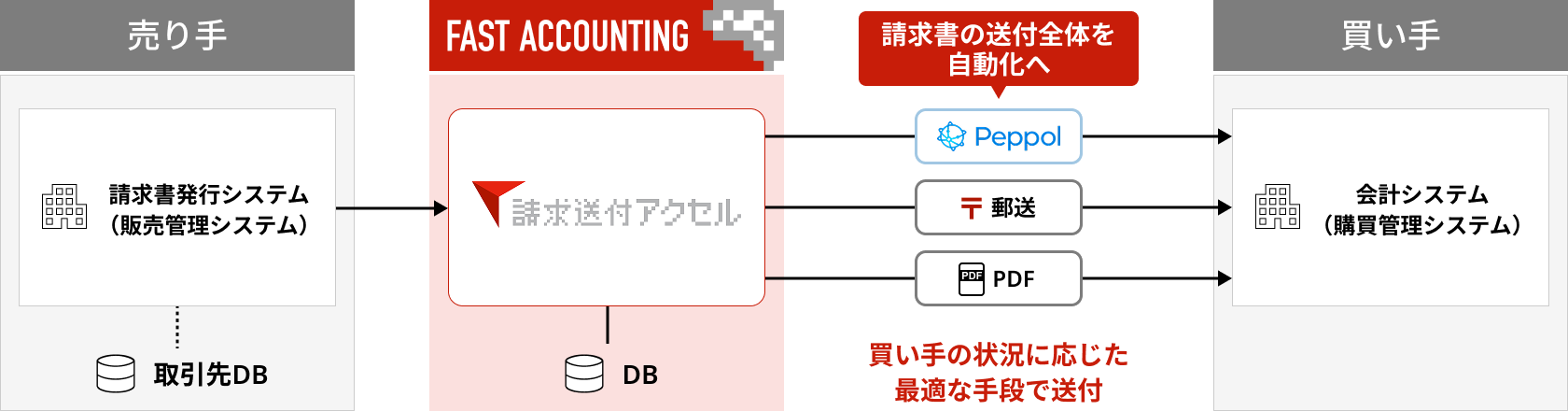 Invoice Sending Chart