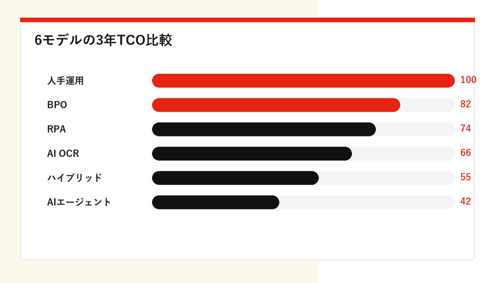 3年TCO(万円)
0 1,000 2,000 3,000 4,000
|----------|----------|----------|----------|
人手 ■■■■■■■■■■■■■■■■■■■■■■■■■■■■■■■■■■ 3,360
BPO ■■■■■■■■■■■■■■■■■■■■■■■■■ 1,620
RPA ■■■■■■■■■■■■■■■■■■ 1,360
AI OCR■■■■■■■■■■■■■■■■■■■■■■■■■■■■ 2,820
Hybrid ■■■■■■■■■■■■■■■■■■■■■■■■■■■■ 2,910
AI Agent ■■■■■■■■■■■■■■■■■■■■■■■■■■■■■ 2,996