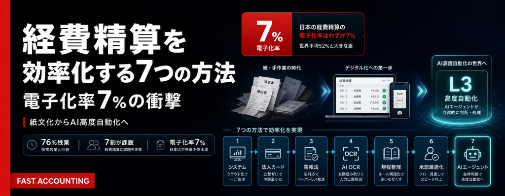 【2026年最新】経費精算を効率化する7つの方法——データが示す「電子化率7%」の衝撃のサムネイル